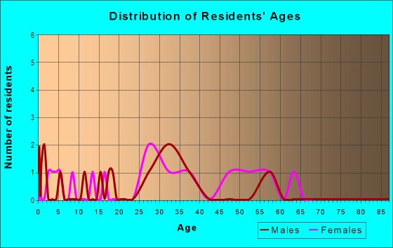 Age and Sex of Residents in Elmcrest in Des Moines, IA