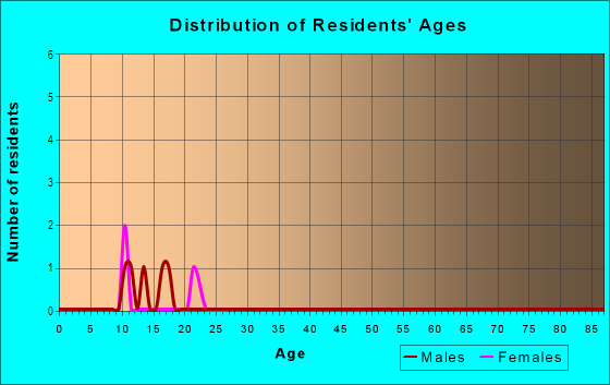 Age and Sex of Residents in Dailey's Woods in Des Moines, IA