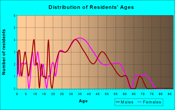 Age and Sex of Residents in Colonial Acres in Des Moines, IA