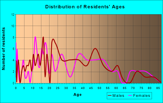 Age and Sex of Residents in Clifton Heights in Des Moines, IA