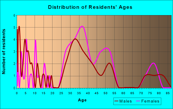 Age and Sex of Residents in Churchdale in Des Moines, IA