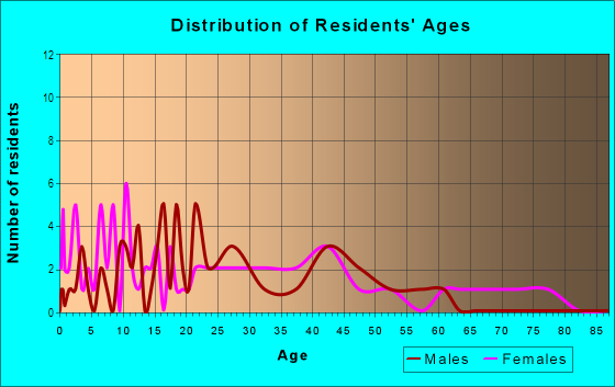 Age and Sex of Residents in Campus Park in Des Moines, IA