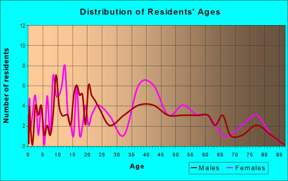 Age and Sex of Residents in Ferry in Mobile, AL