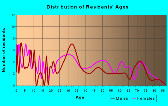 Age and Sex of Residents in Bloomfield in Des Moines, IA
