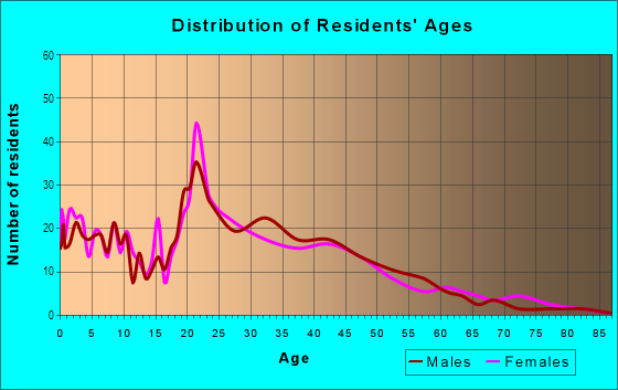 Age and Sex of Residents in Grant Wood in Cedar Rapids, IA