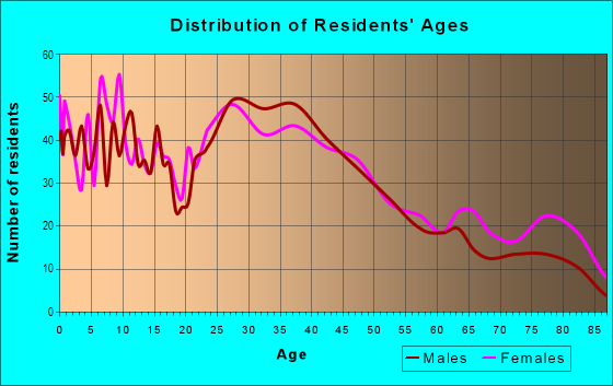 Age and Sex of Residents in Northwest Area in Cedar Rapids, IA