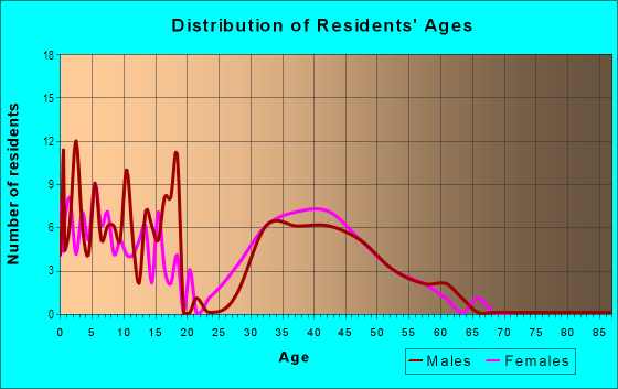 Age and Sex of Residents in Bel Aire in Des Moines, IA