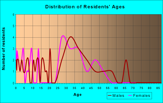 Age and Sex of Residents in Beaver Heights in Des Moines, IA