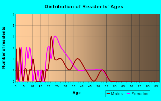 Age and Sex of Residents in Somerset in Des Moines, IA