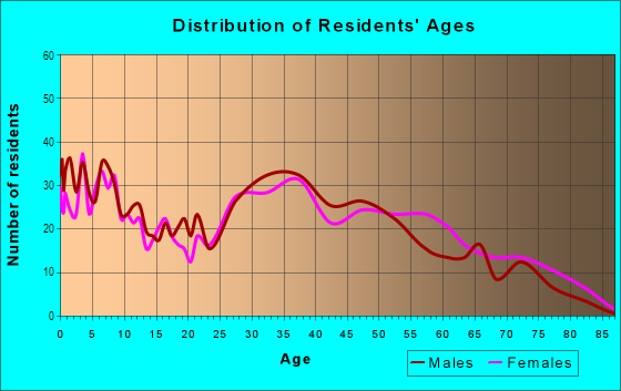 Age and Sex of Residents in Allen in Des Moines, IA
