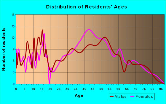 Age and Sex of Residents in Westwood in Des Moines, IA