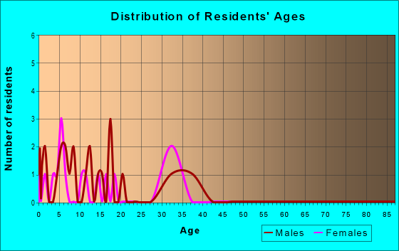 Age and Sex of Residents in Caron Drive Neighborhood in Glendale, AZ