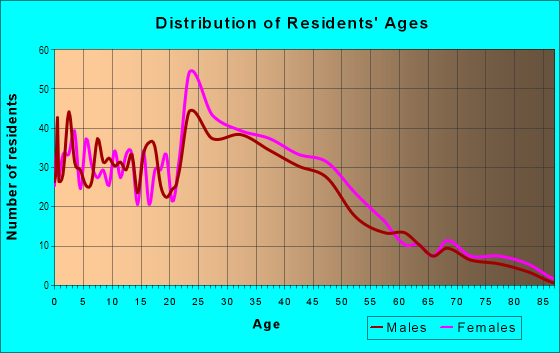 Age and Sex of Residents in Meredith in Des Moines, IA