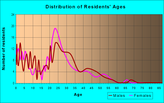 Age and Sex of Residents in Carpenter in Des Moines, IA