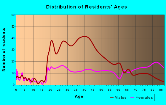 Age and Sex of Residents in Downtown in Des Moines, IA