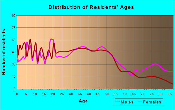 Age and Sex of Residents in Union Park in Des Moines, IA
