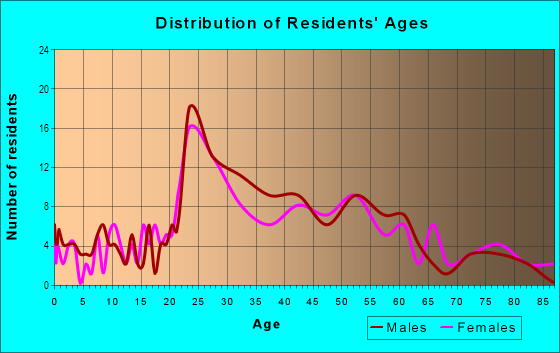 Age and Sex of Residents in Arbor Peaks in Des Moines, IA