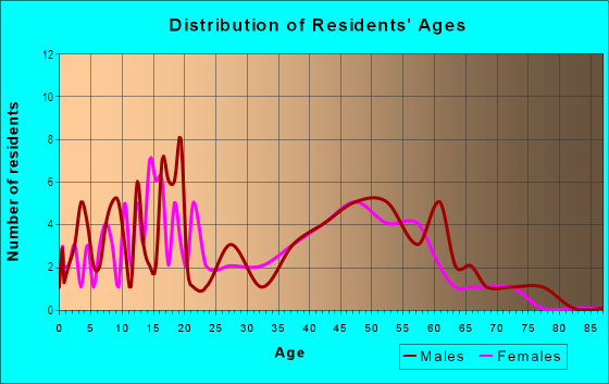 Age and Sex of Residents in Bird of Paradise Neighbors in Glendale, AZ