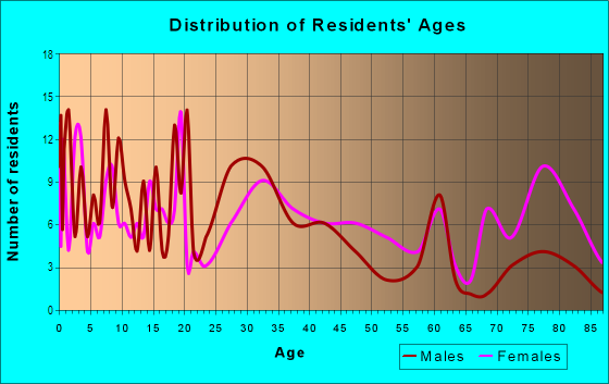 Age and Sex of Residents in Cheatom Park in Des Moines, IA
