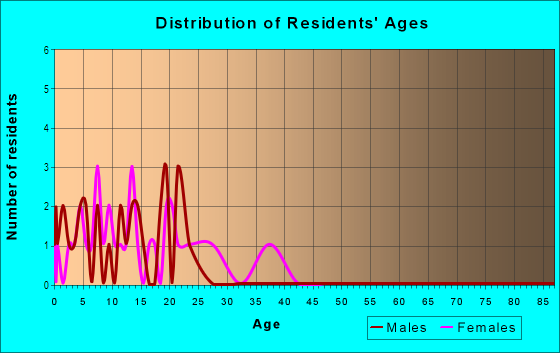 Age and Sex of Residents in Bethany Square Neighborhood in Glendale, AZ