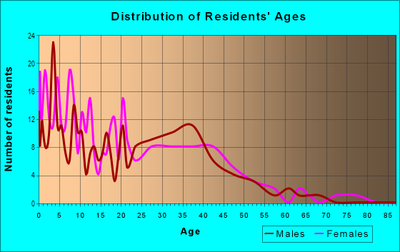Age and Sex of Residents in Belaire in Glendale, AZ