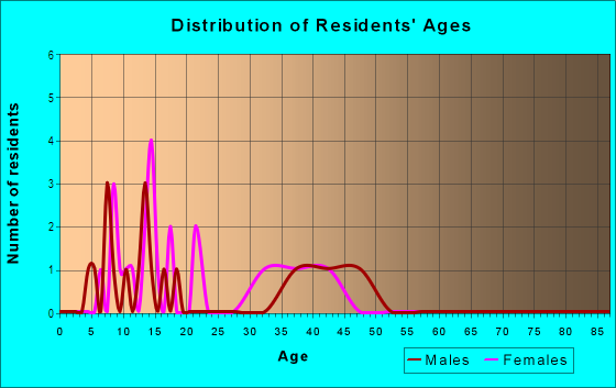 Age and Sex of Residents in Rieck Estates in Bondurant, IA