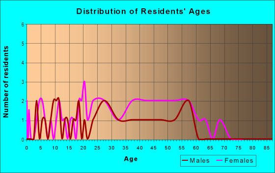 Age and Sex of Residents in 47th Place Condominiums Inc., HOA in Glendale, AZ