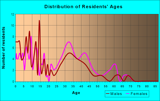 Age and Sex of Residents in Meadow Brook North in Bondurant, IA