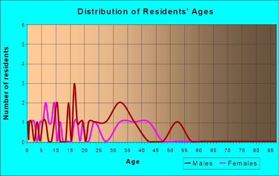 Age and Sex of Residents in Uptown in Ankeny, IA