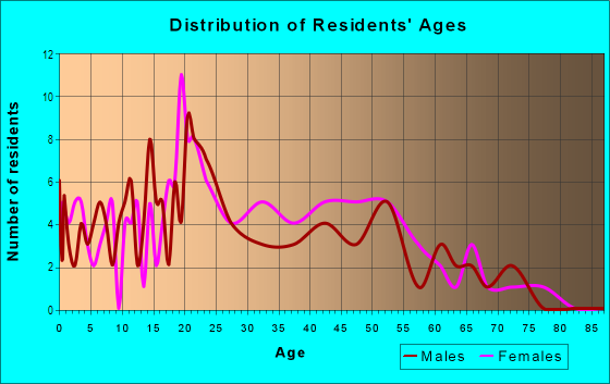 Age and Sex of Residents in Spahr Manor in Ankeny, IA
