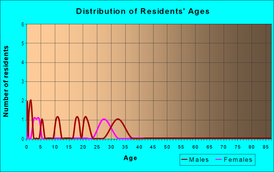Age and Sex of Residents in Southlawn in Ankeny, IA