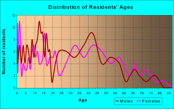 Age and Sex of Residents in Laurel Hill in Des Moines, IA