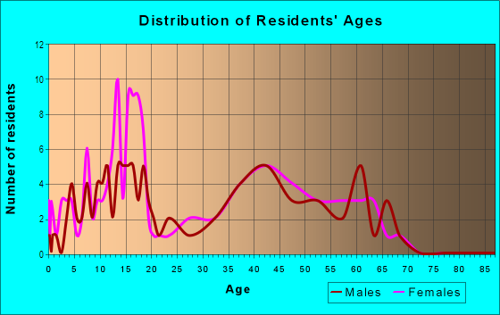 Age and Sex of Residents in Parkview Terrace in Ankeny, IA
