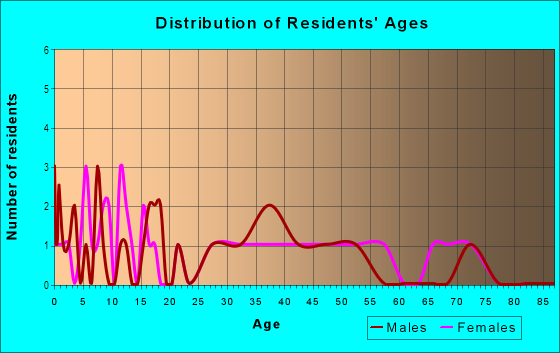 Age and Sex of Residents in Northlawn in Ankeny, IA