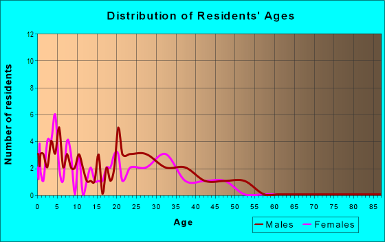 Age and Sex of Residents in Paradise Views II in Glendale, AZ