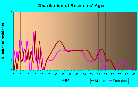 Age and Sex of Residents in Swisher in Swisher, IA