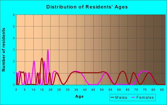 Age and Sex of Residents in Ankeny Village in Ankeny, IA