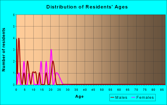 Age and Sex of Residents in Solon in Solon, IA