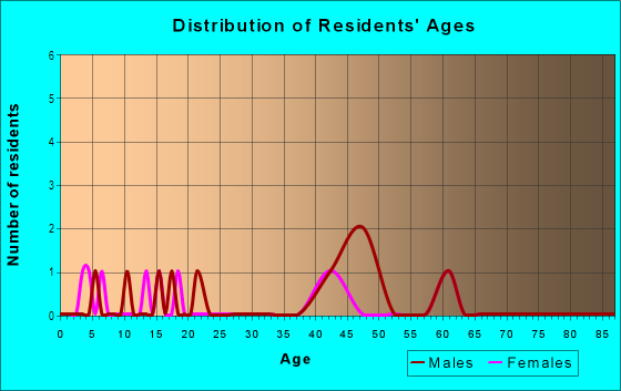 Age and Sex of Residents in West Bel Air in Iowa City, IA