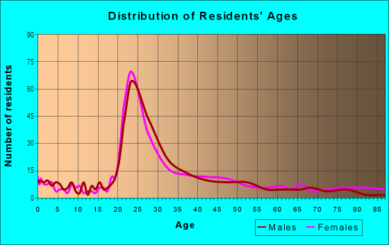 Age and Sex of Residents in University Heights in Iowa City, IA