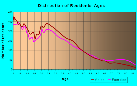 Age and Sex of Residents in Ocotillo Disctrict in Glendale, AZ