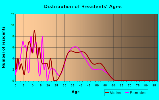 Age and Sex of Residents in West Plaza in Glendale, AZ