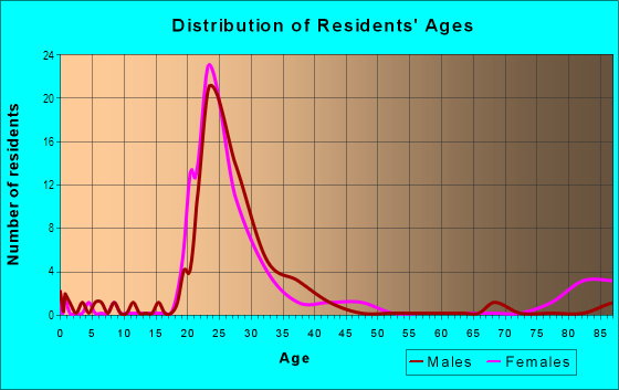 Age and Sex of Residents in Terrace Hill in Iowa City, IA