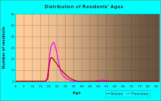 Age and Sex of Residents in Suburban Heights in Iowa City, IA