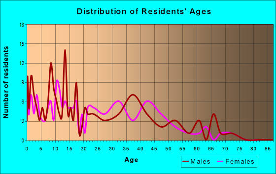Age and Sex of Residents in Shamrock Mobile Home Park in Glendale, AZ