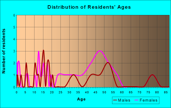Age and Sex of Residents in Morningside in Iowa City, IA