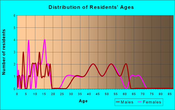 Age and Sex of Residents in Linden Park in Iowa City, IA