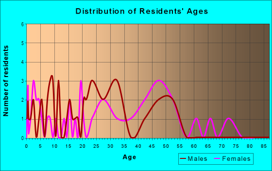 Age and Sex of Residents in Kirkwood in Iowa City, IA