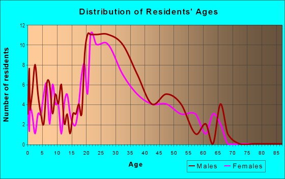 Age and Sex of Residents in Fair Meadows in Iowa City, IA
