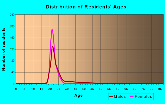 Age and Sex of Residents in County Center in Iowa City, IA